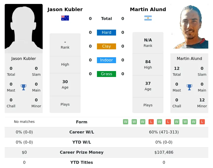 Alund Kubler H2h Summary Stats 1st May 2024