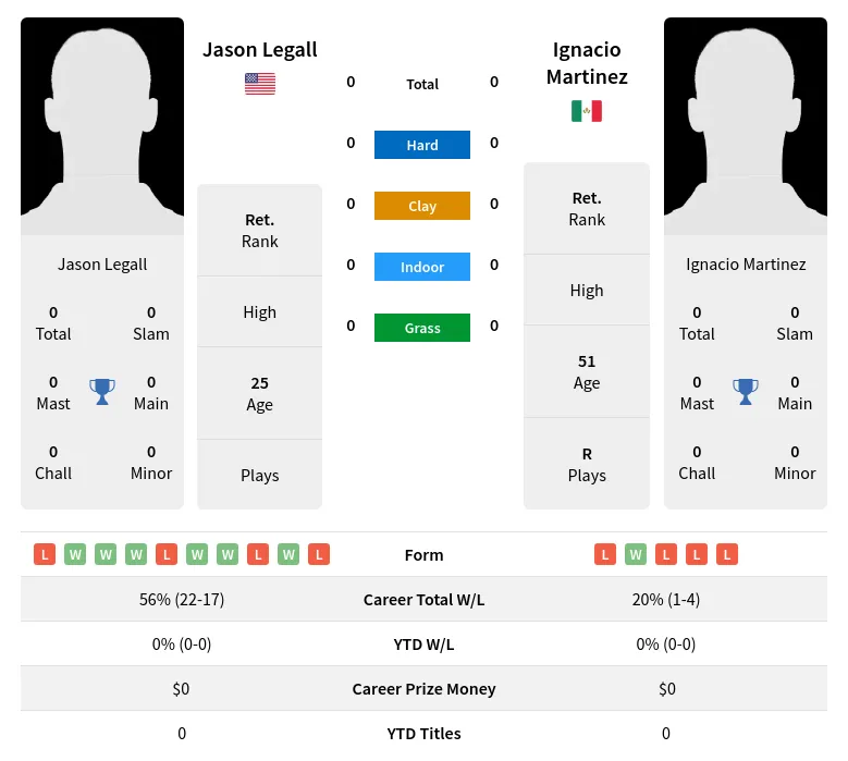 Legall Martinez H2h Summary Stats 23rd April 2024