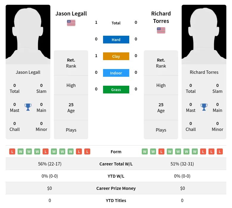 Legall Torres H2h Summary Stats 19th April 2024