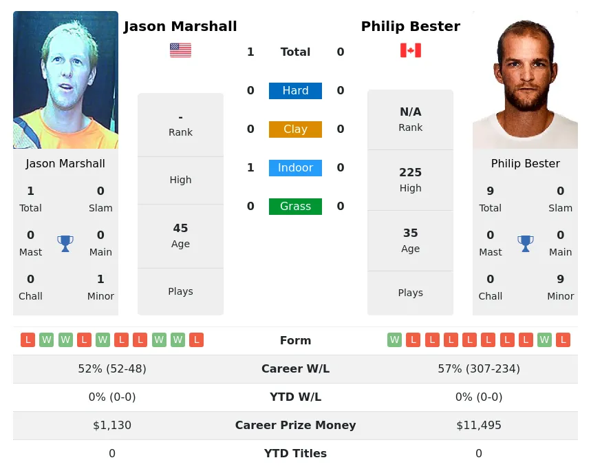 Marshall Bester H2h Summary Stats 29th March 2024
