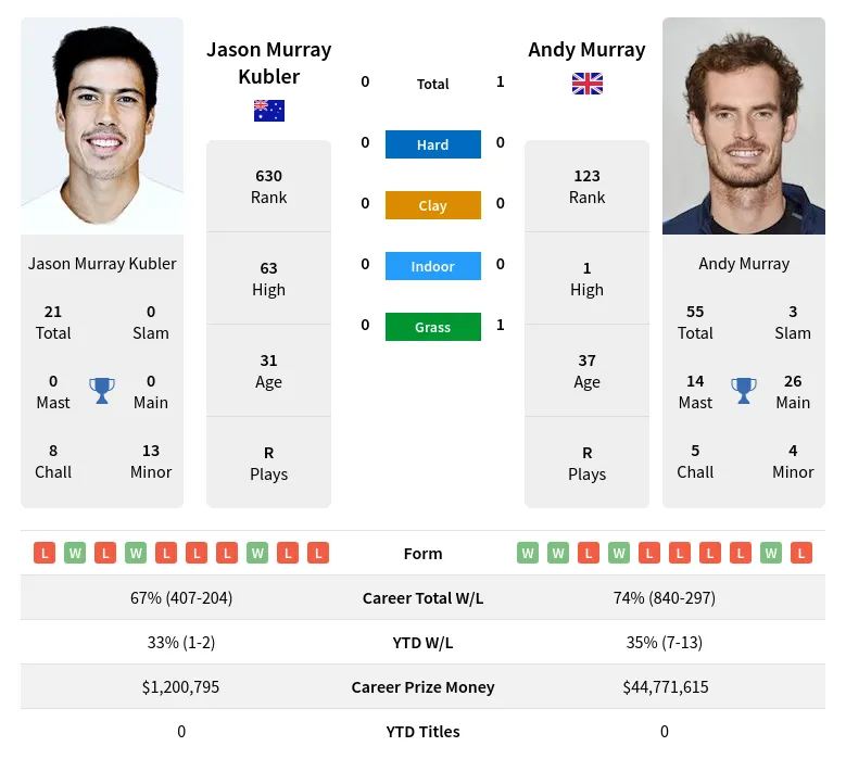 Kubler Murray H2h Summary Stats 19th April 2024