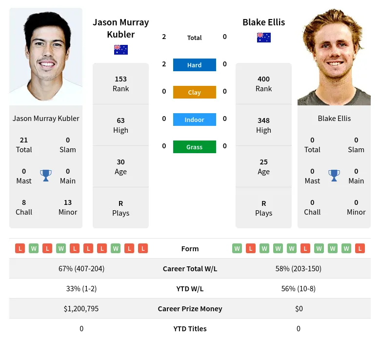 Kubler Ellis H2h Summary Stats 29th March 2024