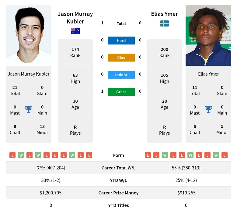 Ymer Kubler H2h Summary Stats 19th April 2024