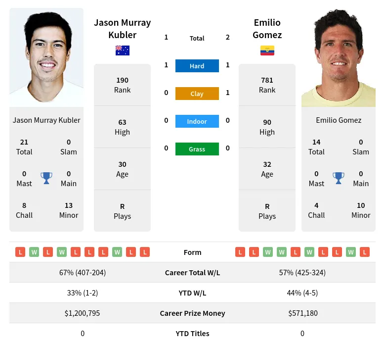 Kubler Gomez H2h Summary Stats 16th April 2024
