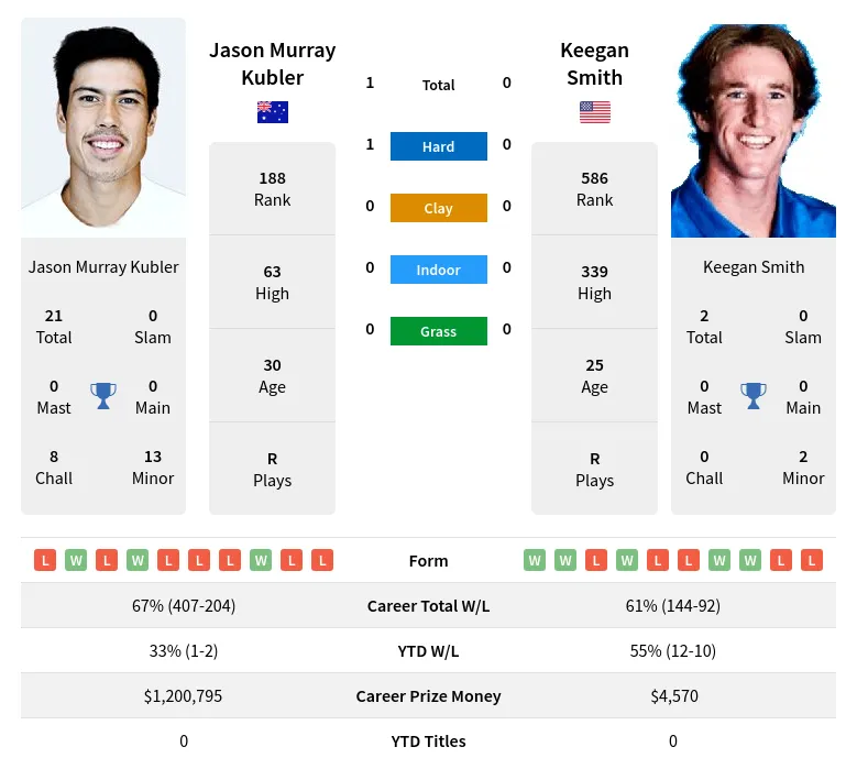 Kubler Smith H2h Summary Stats 23rd April 2024