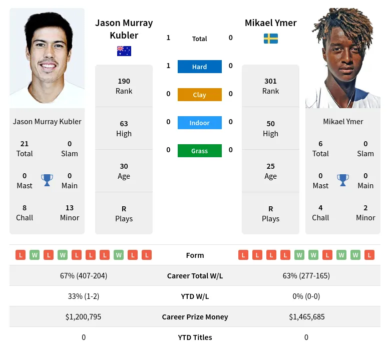 Kubler Ymer H2h Summary Stats 11th June 2024