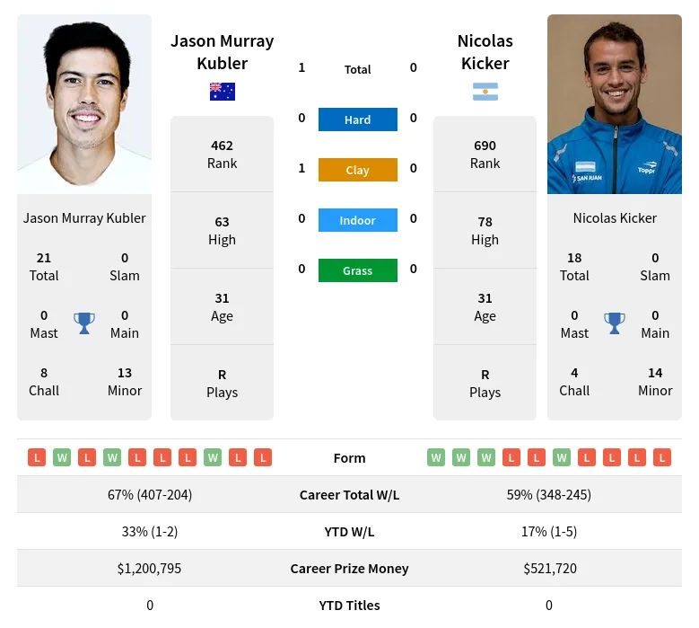 Kubler Kicker H2h Summary Stats 29th March 2024