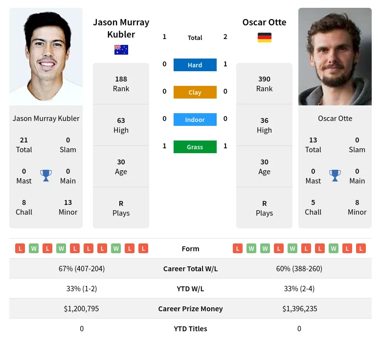 Kubler Otte H2h Summary Stats 20th April 2024