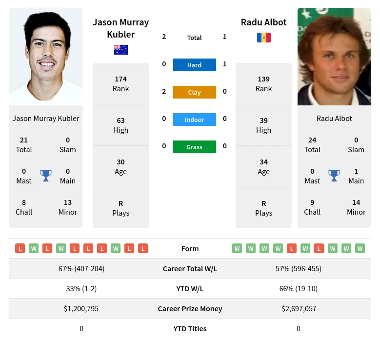 Kubler Albot H2h Summary Stats 17th April 2024