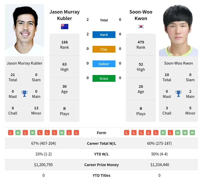 Kubler Kwon H2h Summary Stats 17th April 2024