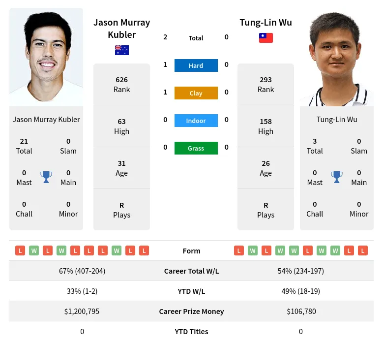 Kubler Wu H2h Summary Stats 16th June 2024