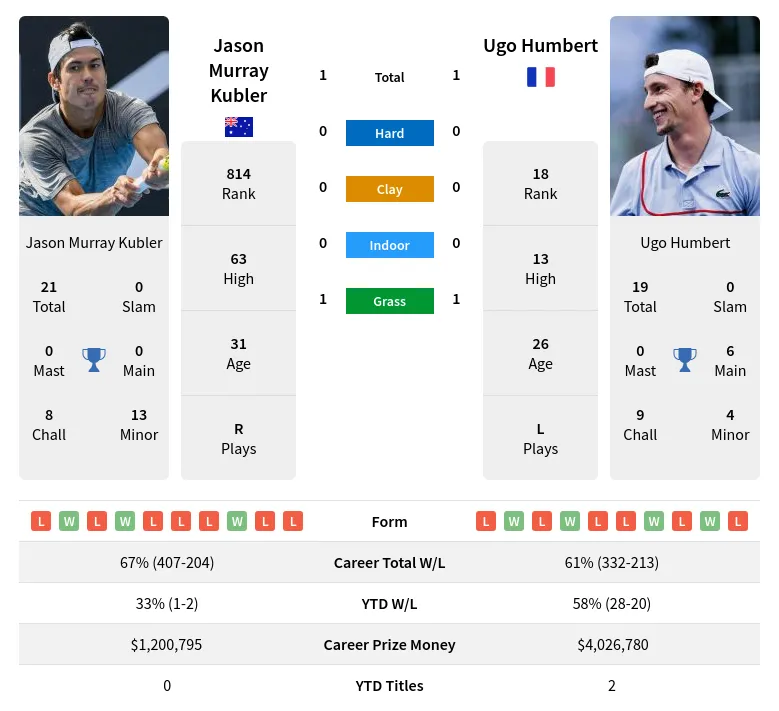 Jason Murray Kubler vs Ugo HumbertPrediction Head to Head Odds