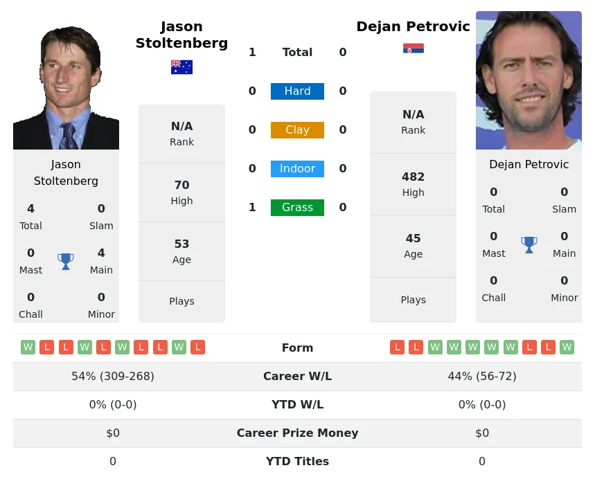 Stoltenberg Petrovic H2h Summary Stats 19th April 2024