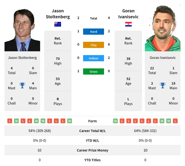 Ivanisevic Stoltenberg H2h Summary Stats 29th March 2024