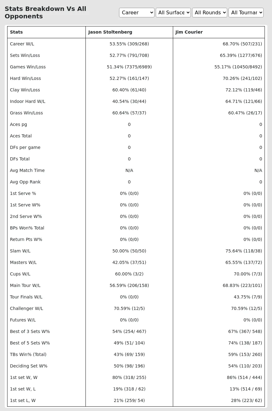 Jason Stoltenberg Jim Courier Prediction Stats 