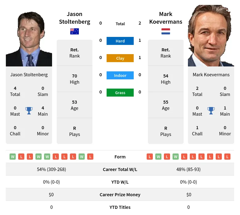 Koevermans Stoltenberg H2h Summary Stats 23rd April 2024