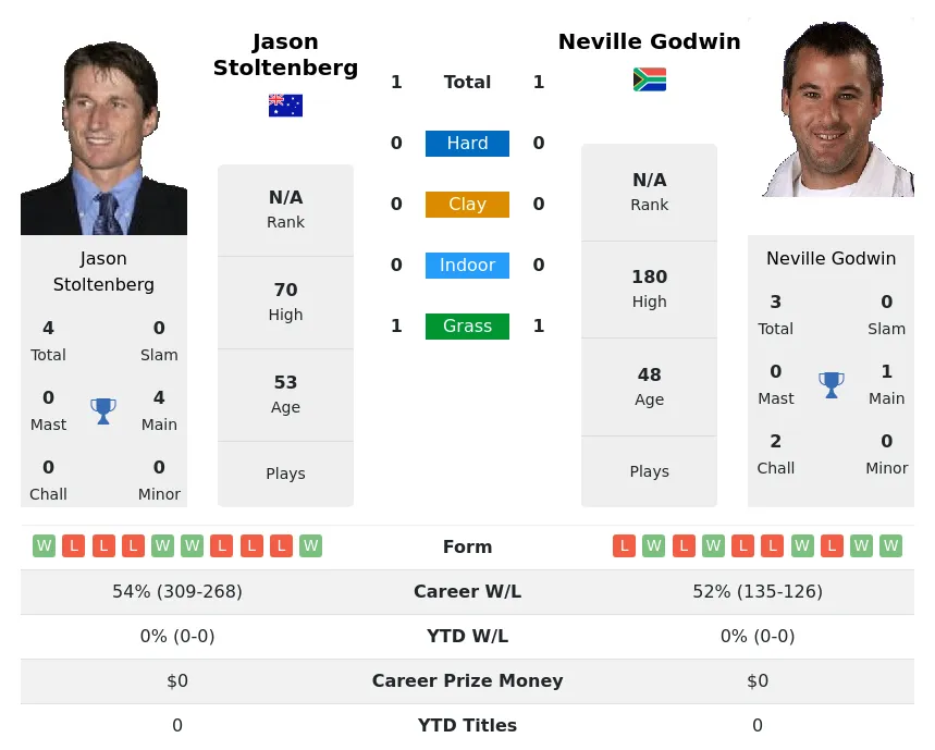 Stoltenberg Godwin H2h Summary Stats 18th April 2024