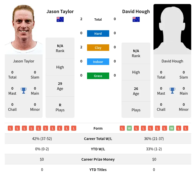 Taylor Hough H2h Summary Stats 19th April 2024