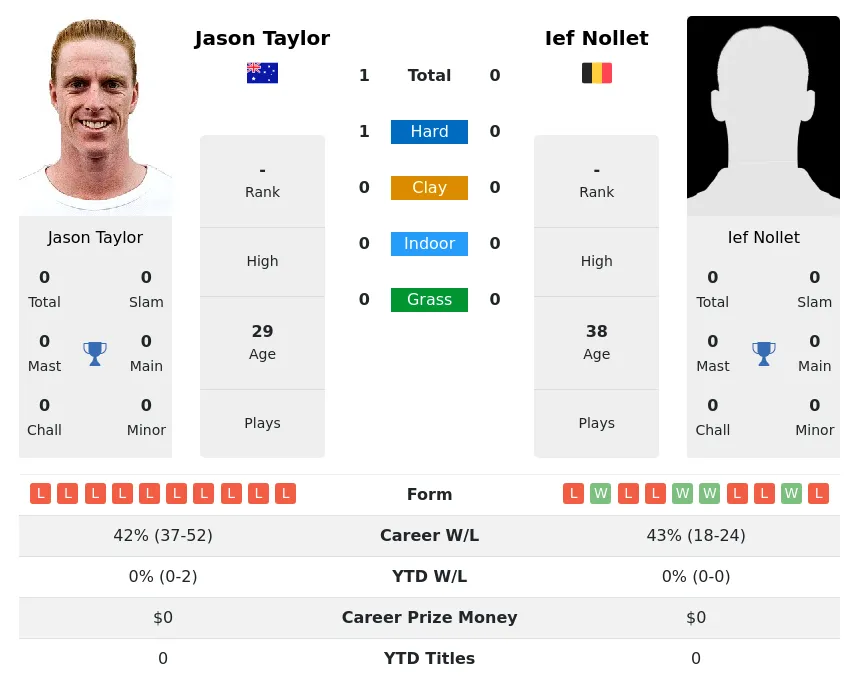 Taylor Nollet H2h Summary Stats 28th June 2024