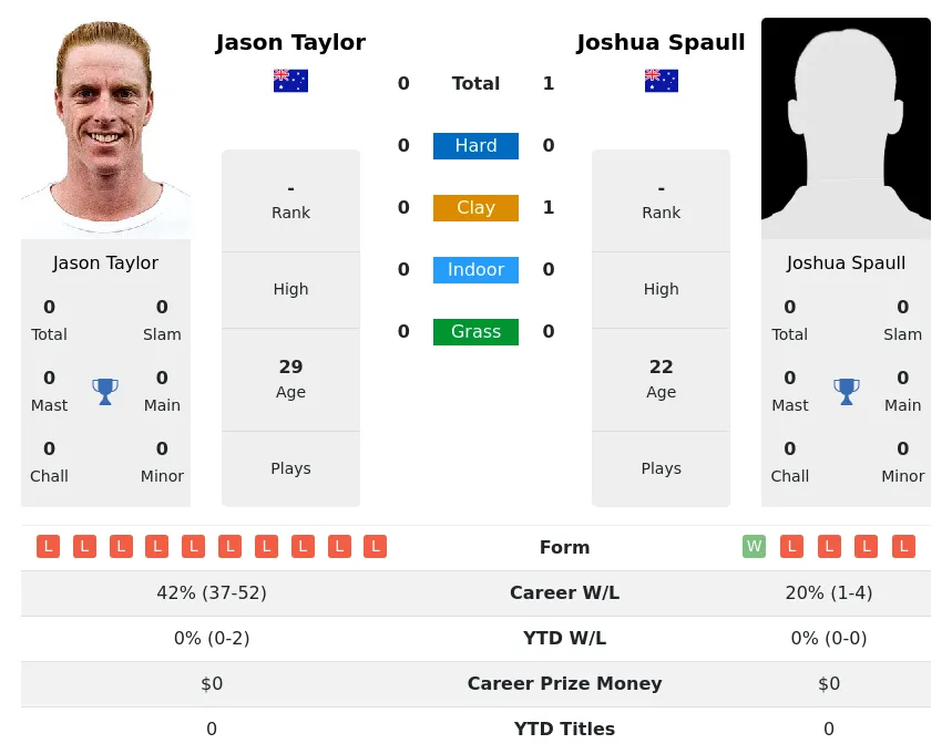 Spaull Taylor H2h Summary Stats 4th July 2024