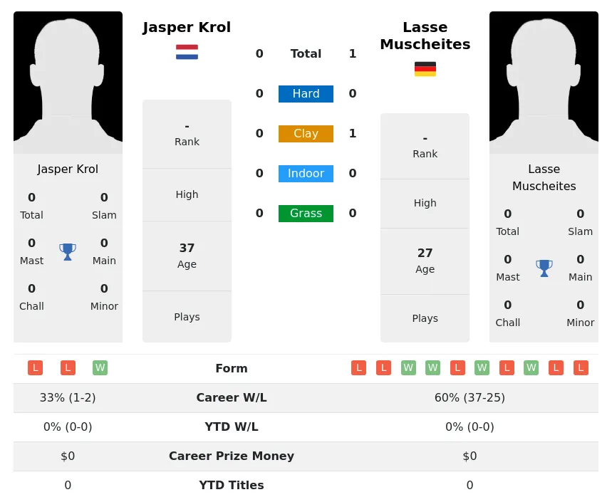 Muscheites Krol H2h Summary Stats 17th April 2024