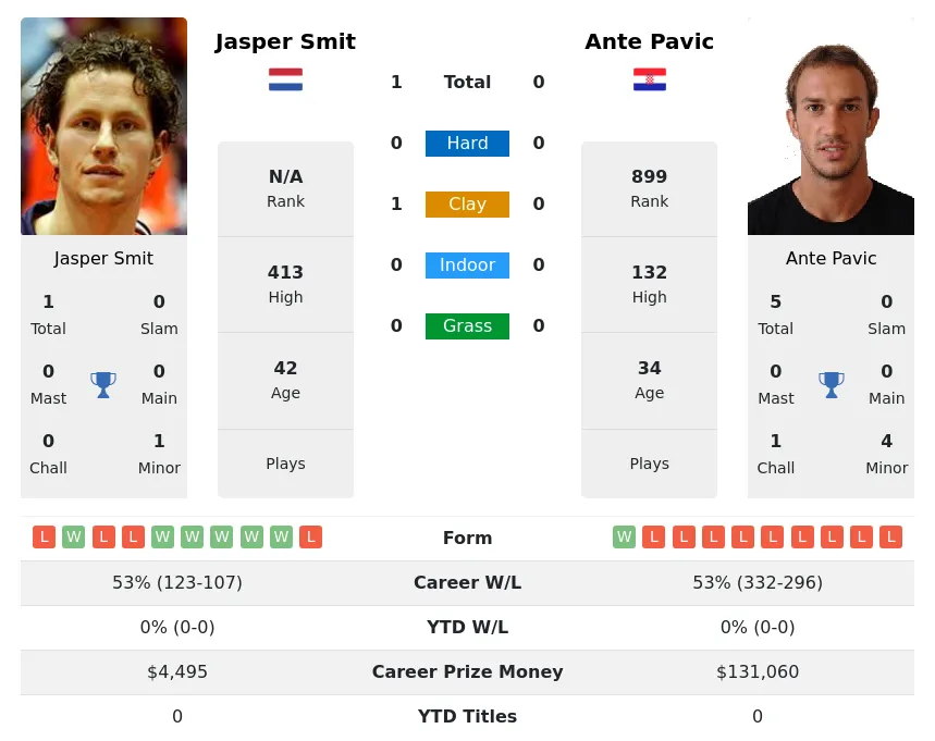 Smit Pavic H2h Summary Stats 23rd June 2024