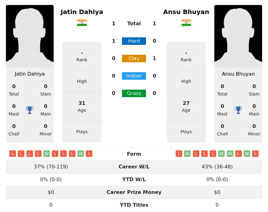 Bhuyan Dahiya H2h Summary Stats 20th April 2024