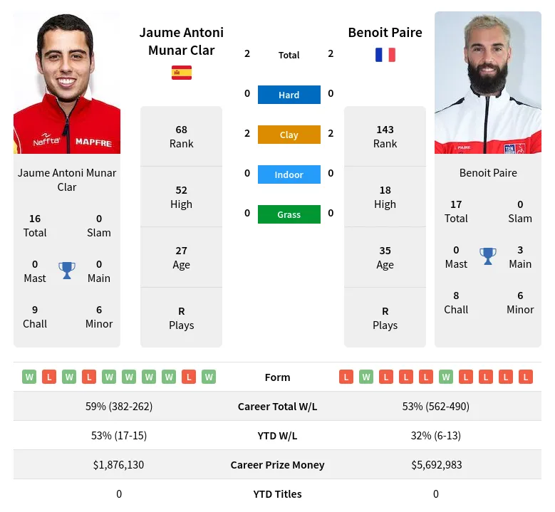 Paire Clar H2h Summary Stats 10th June 2024