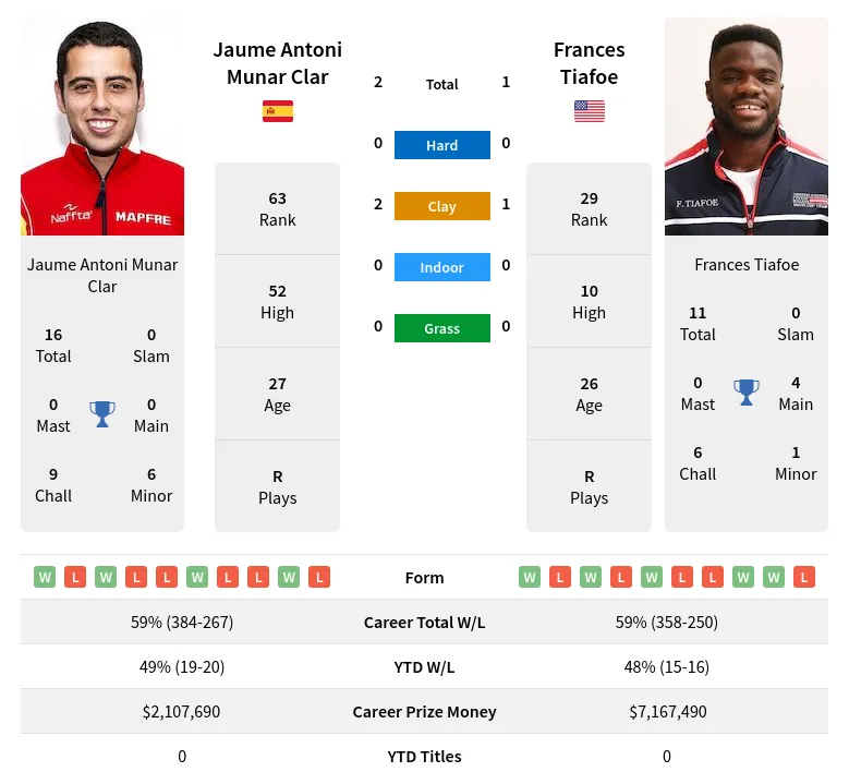 Clar Tiafoe H2h Summary Stats 29th March 2024