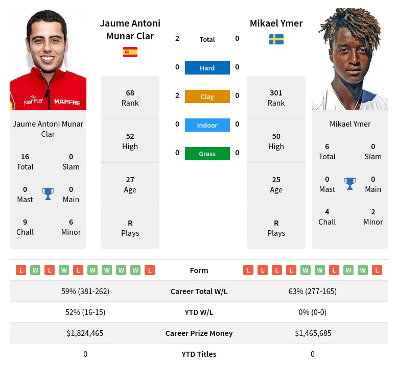 Ymer Clar H2h Summary Stats 4th May 2024
