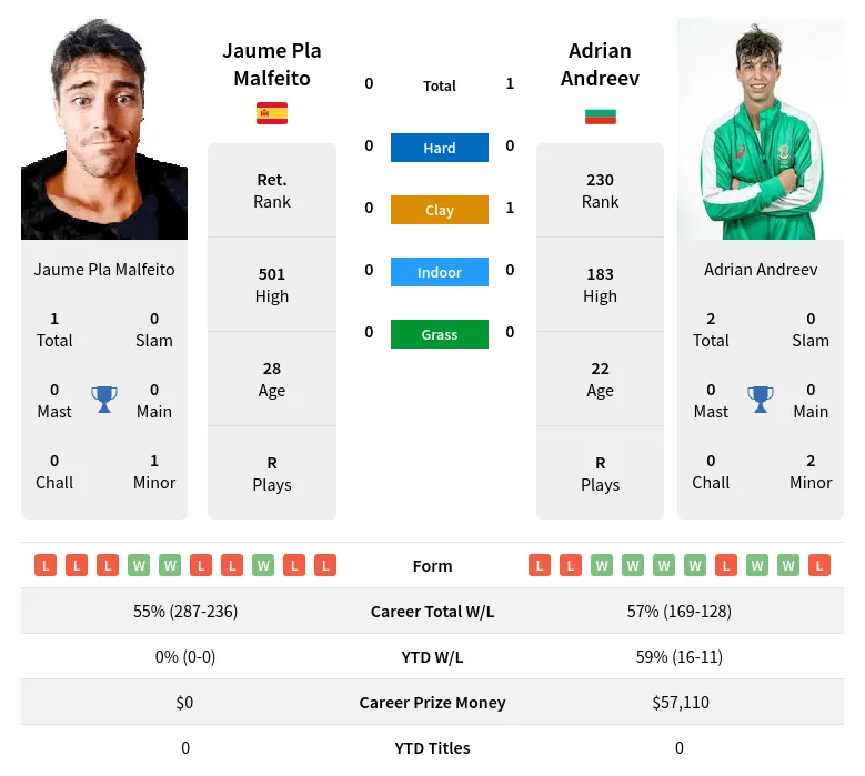 Malfeito Andreev H2h Summary Stats 19th April 2024