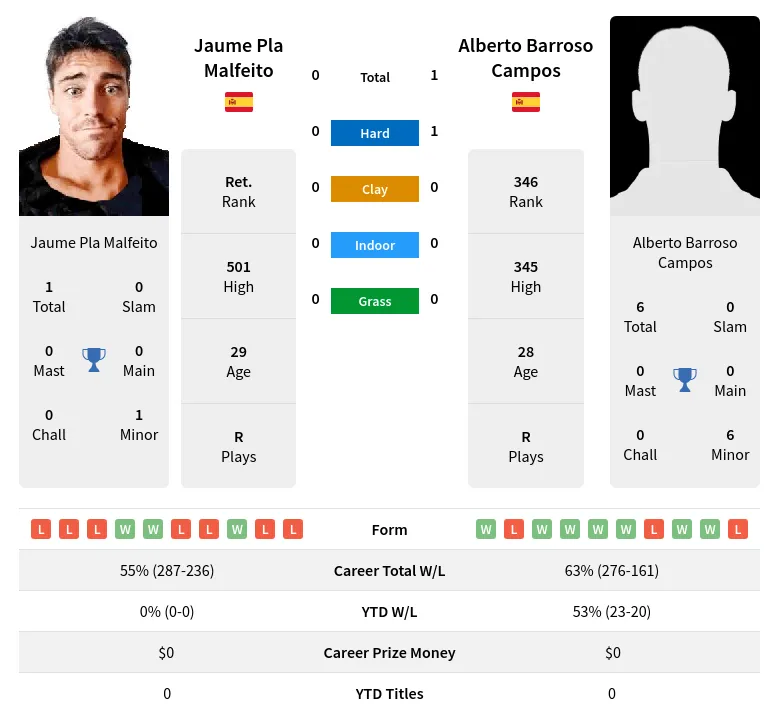 Malfeito Campos H2h Summary Stats 19th April 2024