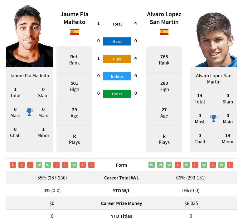 Martin Malfeito H2h Summary Stats 14th May 2024