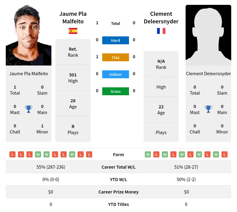 Malfeito Deleersnyder H2h Summary Stats 15th May 2024