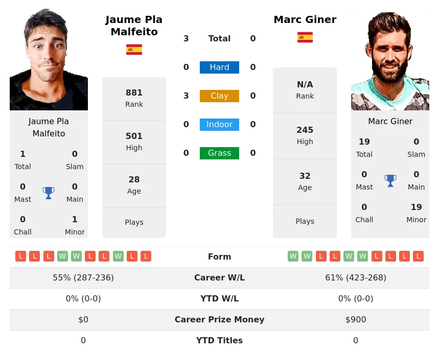 Malfeito Giner H2h Summary Stats 29th March 2024