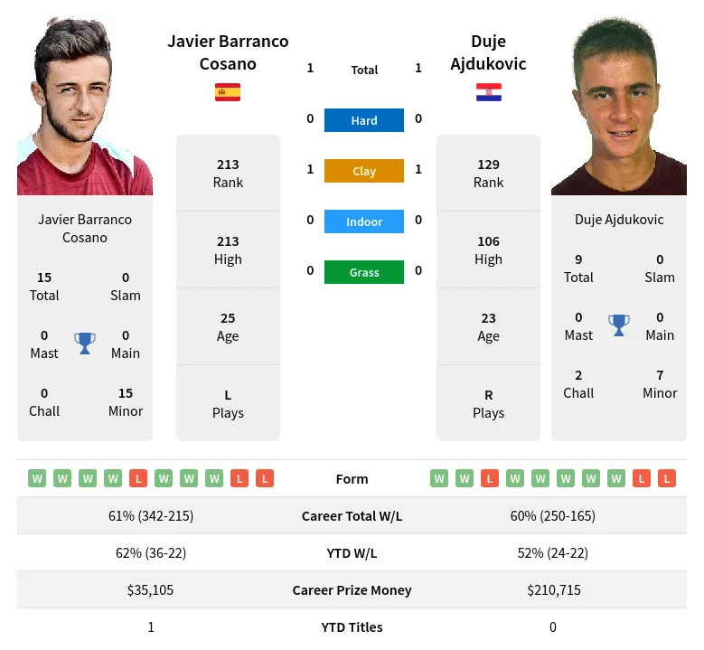 Cosano Ajdukovic H2h Summary Stats 17th April 2024