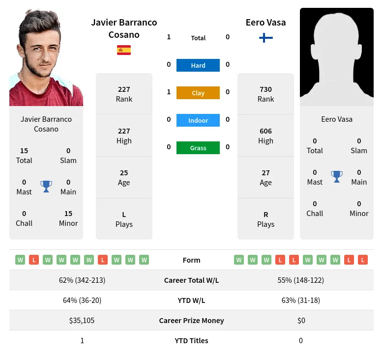 Cosano Vasa H2h Summary Stats 19th April 2024