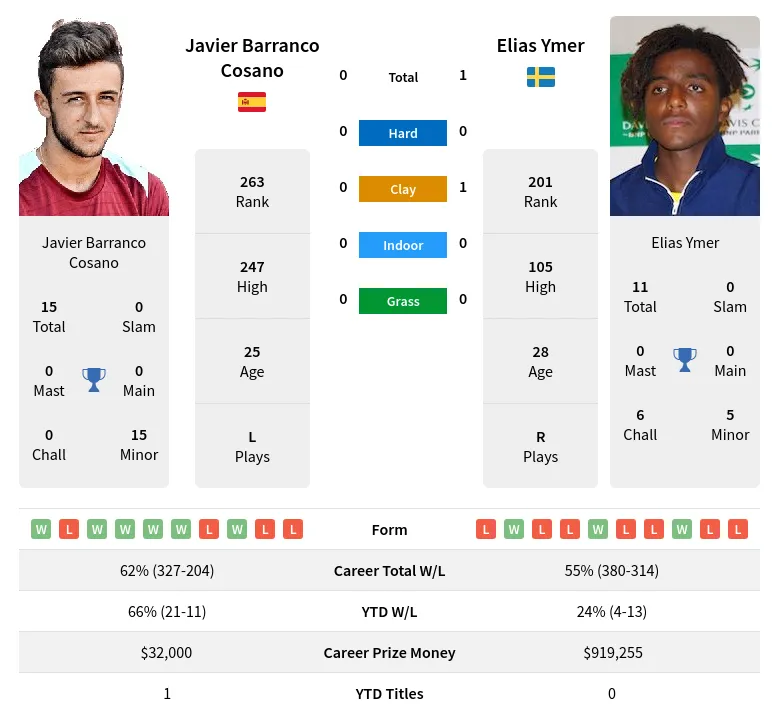 Ymer Cosano H2h Summary Stats 24th April 2024