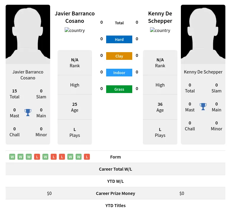 Cosano Schepper H2h Summary Stats 4th May 2024