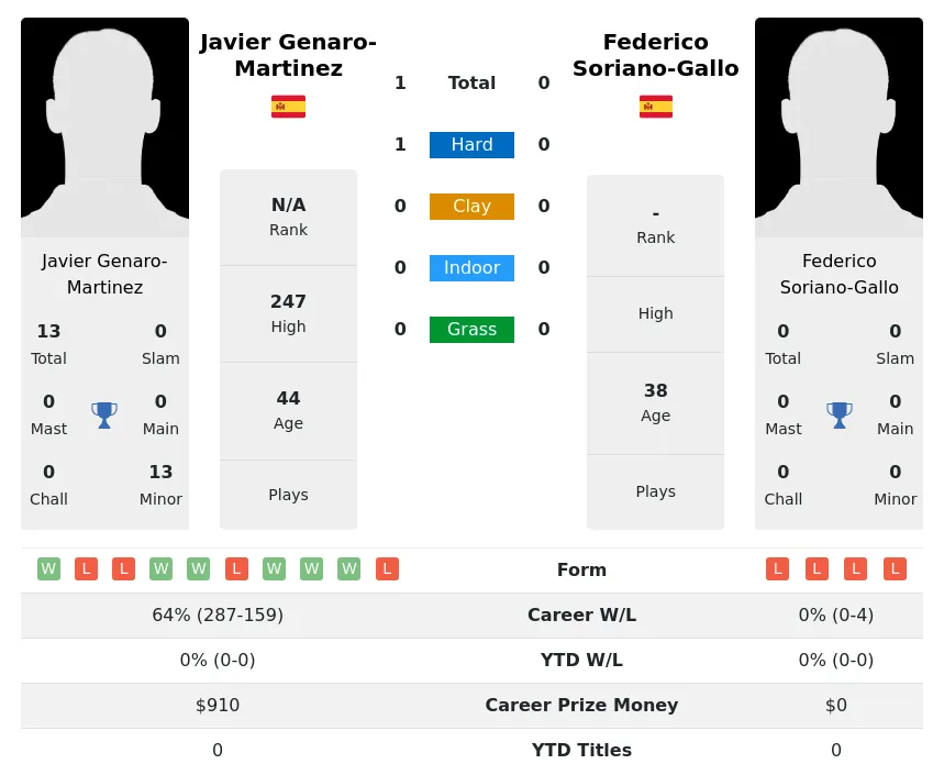 Genaro-Martinez Soriano-Gallo H2h Summary Stats 23rd June 2024