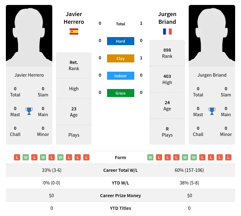 Briand Herrero H2h Summary Stats 19th April 2024