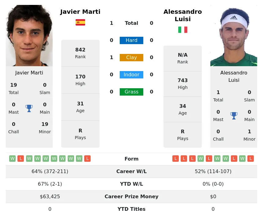 Marti Luisi H2h Summary Stats 29th March 2024