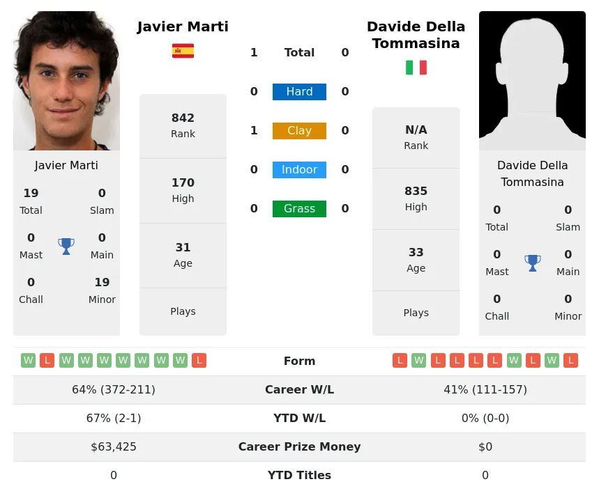 Marti Tommasina H2h Summary Stats 19th April 2024