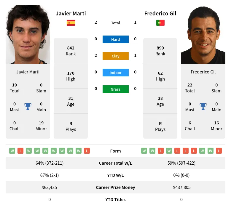 Gil Marti H2h Summary Stats 19th April 2024