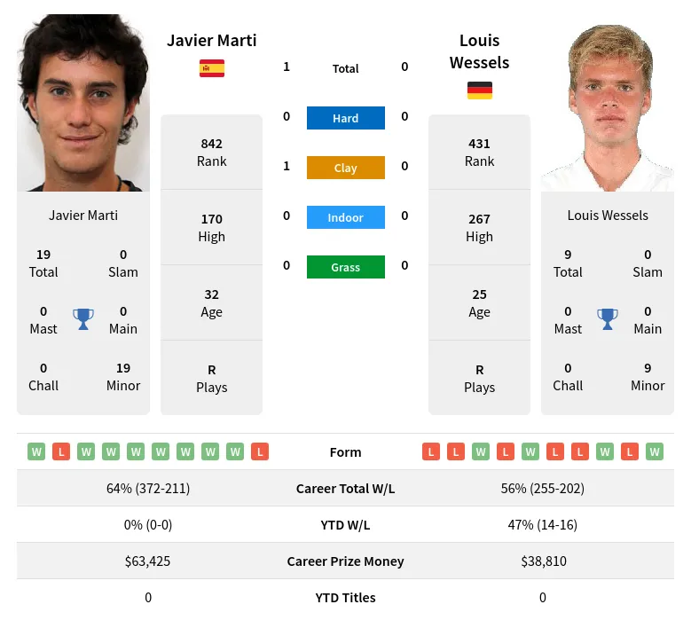 Marti Wessels H2h Summary Stats 24th April 2024