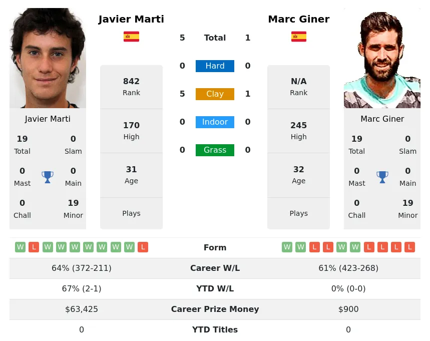 Marti Giner H2h Summary Stats 26th June 2024