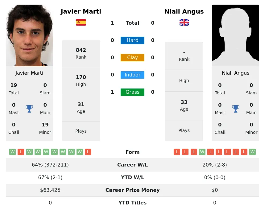 Marti Angus H2h Summary Stats 26th June 2024