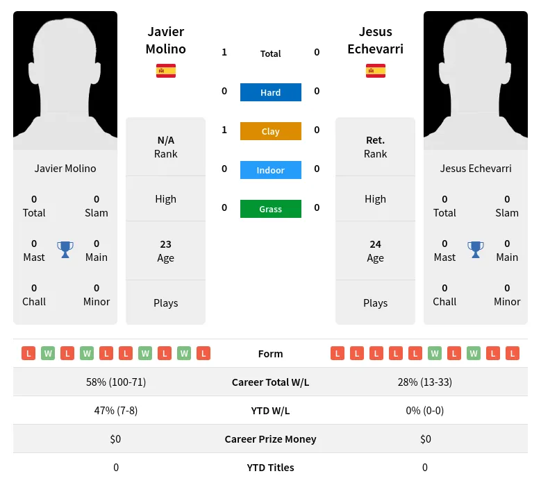 Echevarri Molino H2h Summary Stats 19th April 2024