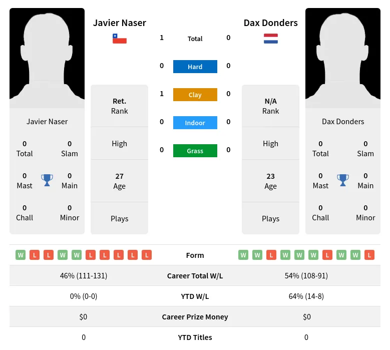 Naser Donders H2h Summary Stats 29th March 2024