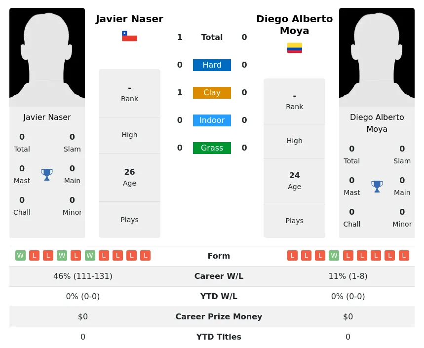 Naser Moya H2h Summary Stats 19th April 2024